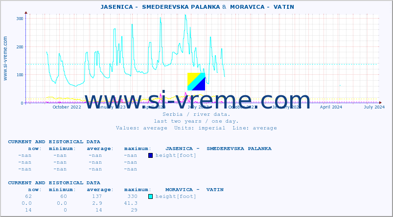  ::  JASENICA -  SMEDEREVSKA PALANKA &  MORAVICA -  VATIN :: height |  |  :: last two years / one day.