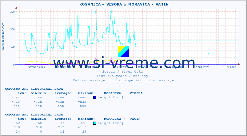  ::  KOSANICA -  VISOKA &  MORAVICA -  VATIN :: height |  |  :: last two years / one day.