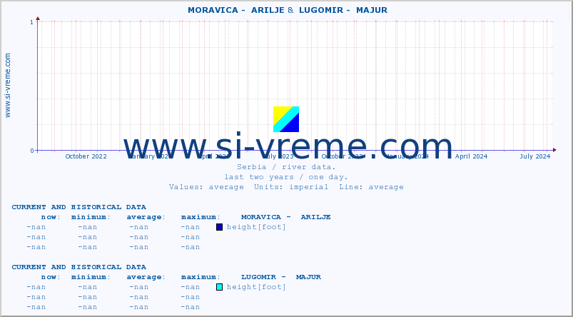  ::  MORAVICA -  ARILJE &  LUGOMIR -  MAJUR :: height |  |  :: last two years / one day.