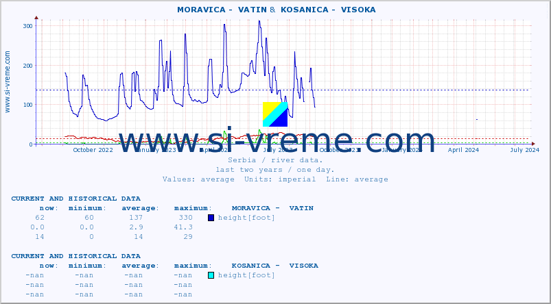  ::  MORAVICA -  VATIN &  KOSANICA -  VISOKA :: height |  |  :: last two years / one day.