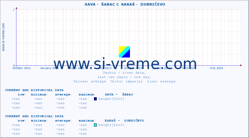  ::  SAVA -  ŠABAC &  KARAŠ -  DOBRIČEVO :: height |  |  :: last two years / one day.