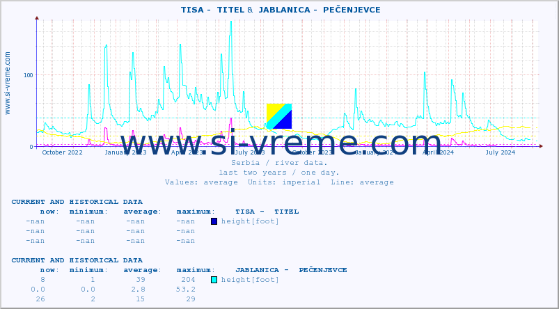  ::  TISA -  TITEL &  JABLANICA -  PEČENJEVCE :: height |  |  :: last two years / one day.