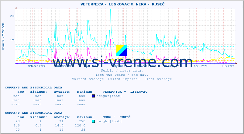  ::  VETERNICA -  LESKOVAC &  NERA -  KUSIĆ :: height |  |  :: last two years / one day.