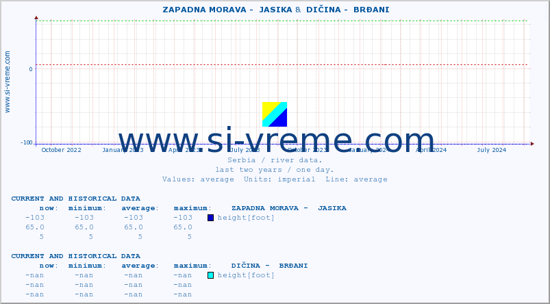  ::  ZAPADNA MORAVA -  JASIKA &  DIČINA -  BRĐANI :: height |  |  :: last two years / one day.