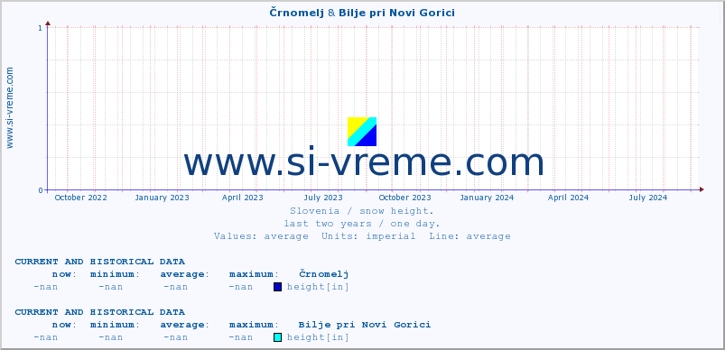  :: Črnomelj & Bilje pri Novi Gorici :: height :: last two years / one day.