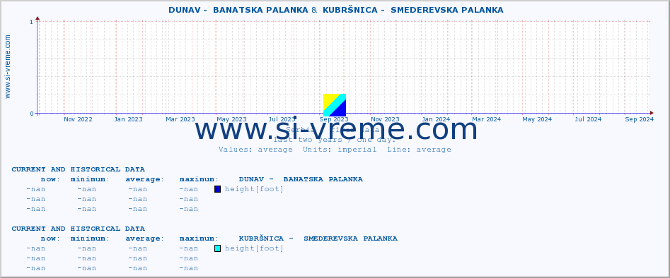  ::  DUNAV -  BANATSKA PALANKA &  KUBRŠNICA -  SMEDEREVSKA PALANKA :: height |  |  :: last two years / one day.