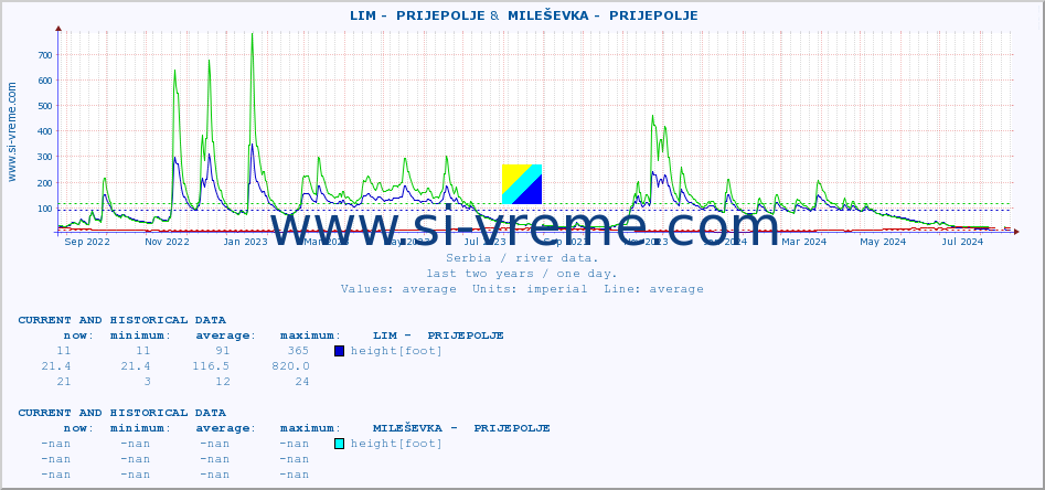  ::  LIM -  PRIJEPOLJE &  MILEŠEVKA -  PRIJEPOLJE :: height |  |  :: last two years / one day.