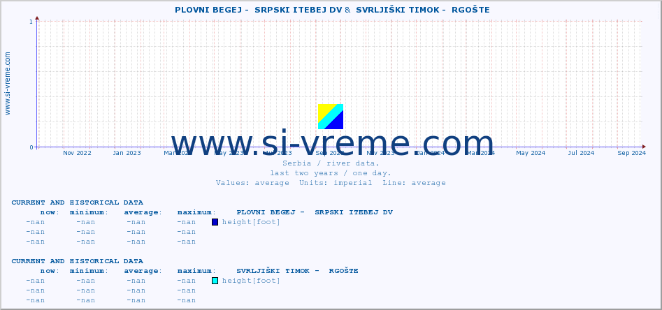  ::  PLOVNI BEGEJ -  SRPSKI ITEBEJ DV &  SVRLJIŠKI TIMOK -  RGOŠTE :: height |  |  :: last two years / one day.