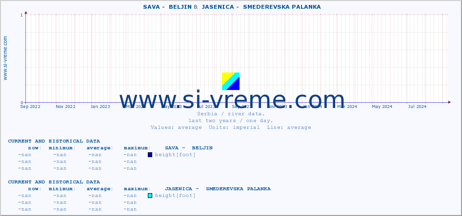  ::  SAVA -  BELJIN &  JASENICA -  SMEDEREVSKA PALANKA :: height |  |  :: last two years / one day.