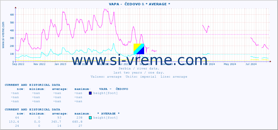  ::  VAPA -  ČEDOVO & * AVERAGE * :: height |  |  :: last two years / one day.