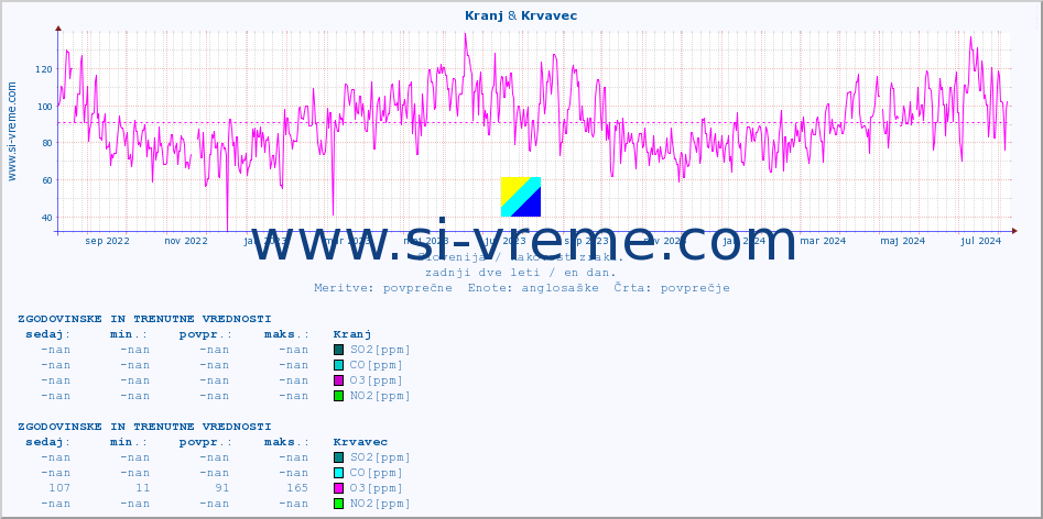 POVPREČJE :: Kranj & Krvavec :: SO2 | CO | O3 | NO2 :: zadnji dve leti / en dan.