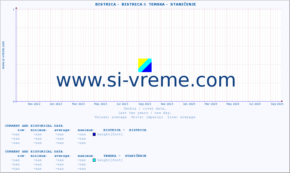  ::  BISTRICA -  BISTRICA &  TEMSKA -  STANIČENJE :: height |  |  :: last two years / one day.