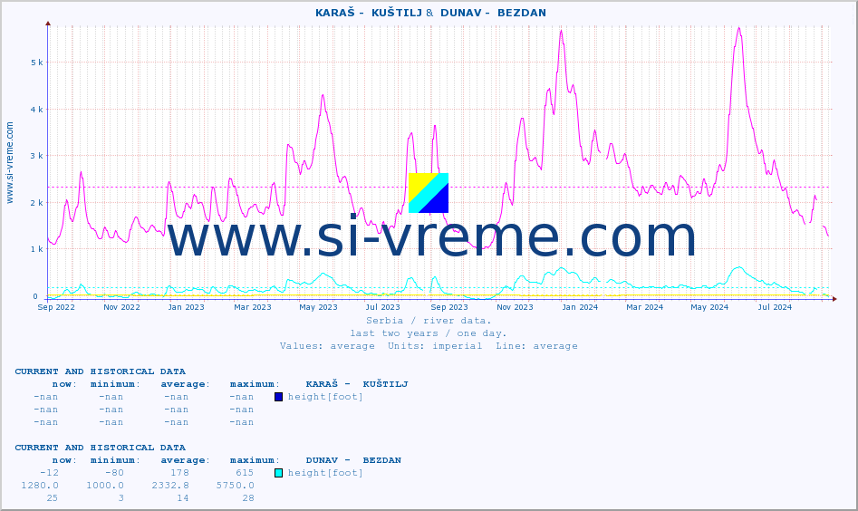  ::  KARAŠ -  KUŠTILJ &  DUNAV -  BEZDAN :: height |  |  :: last two years / one day.