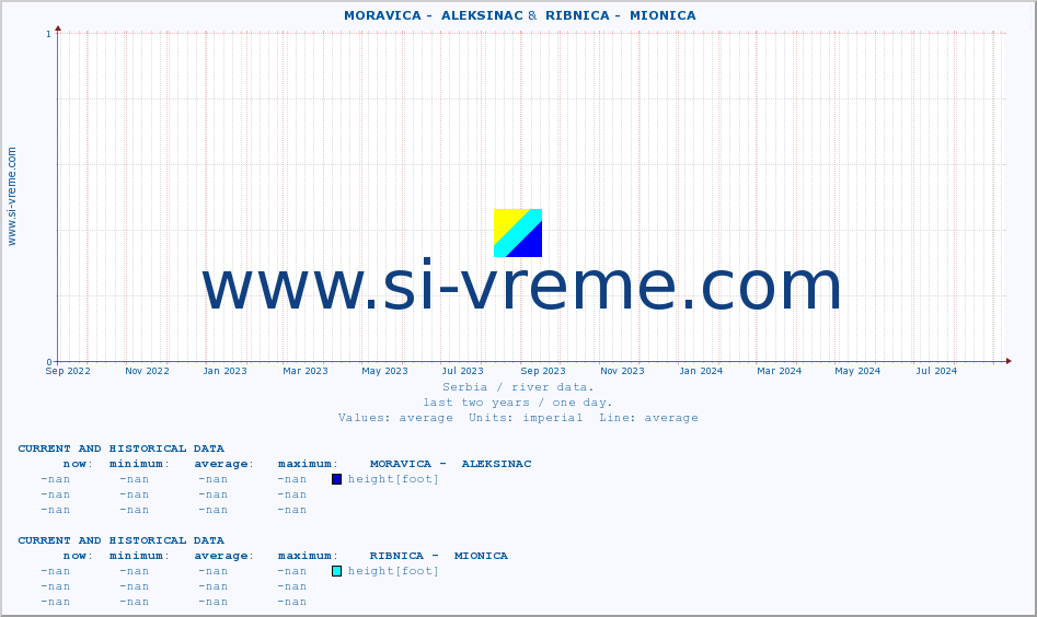  ::  MORAVICA -  ALEKSINAC &  RIBNICA -  MIONICA :: height |  |  :: last two years / one day.