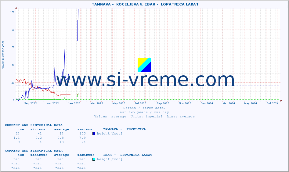  ::  TAMNAVA -  KOCELJEVA &  IBAR -  LOPATNICA LAKAT :: height |  |  :: last two years / one day.