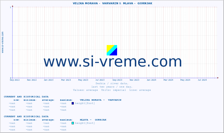  ::  VELIKA MORAVA -  VARVARIN &  MLAVA -  GORNJAK :: height |  |  :: last two years / one day.