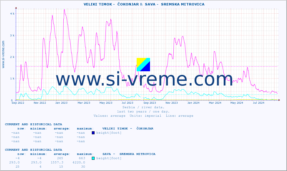  ::  VELIKI TIMOK -  ČOKONJAR &  SAVA -  SREMSKA MITROVICA :: height |  |  :: last two years / one day.