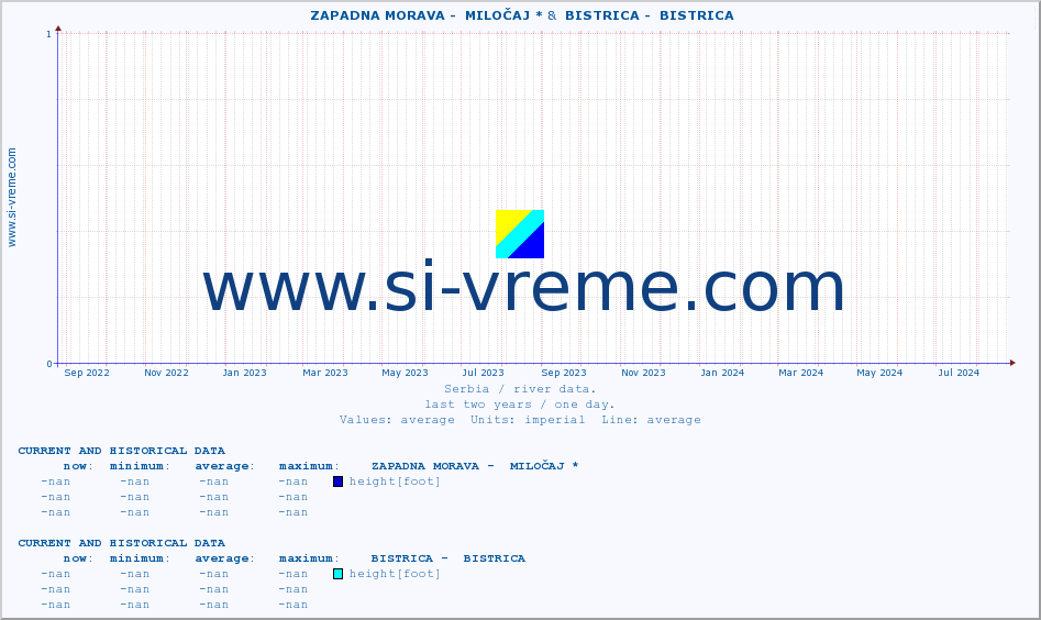  ::  ZAPADNA MORAVA -  MILOČAJ * &  BISTRICA -  BISTRICA :: height |  |  :: last two years / one day.