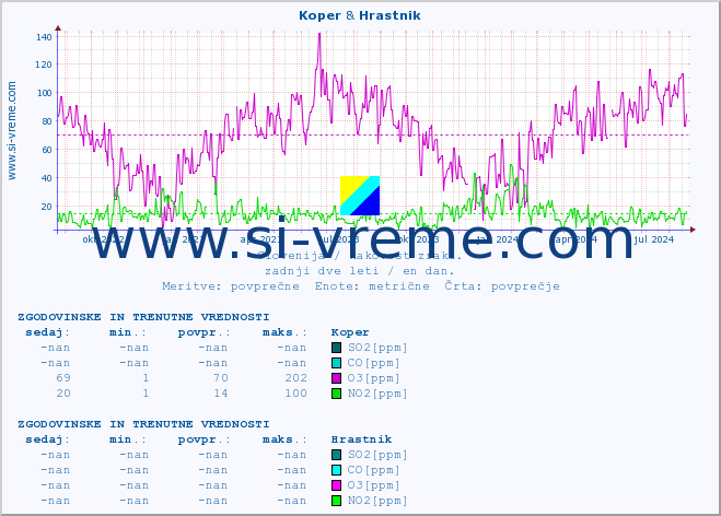 POVPREČJE :: Koper & Hrastnik :: SO2 | CO | O3 | NO2 :: zadnji dve leti / en dan.