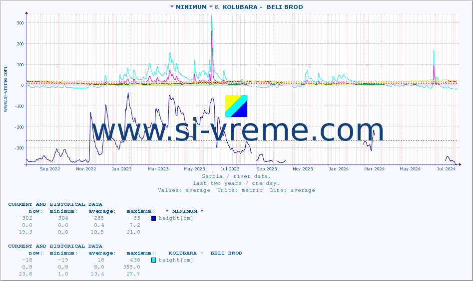  :: * MINIMUM* &  KOLUBARA -  BELI BROD :: height |  |  :: last two years / one day.