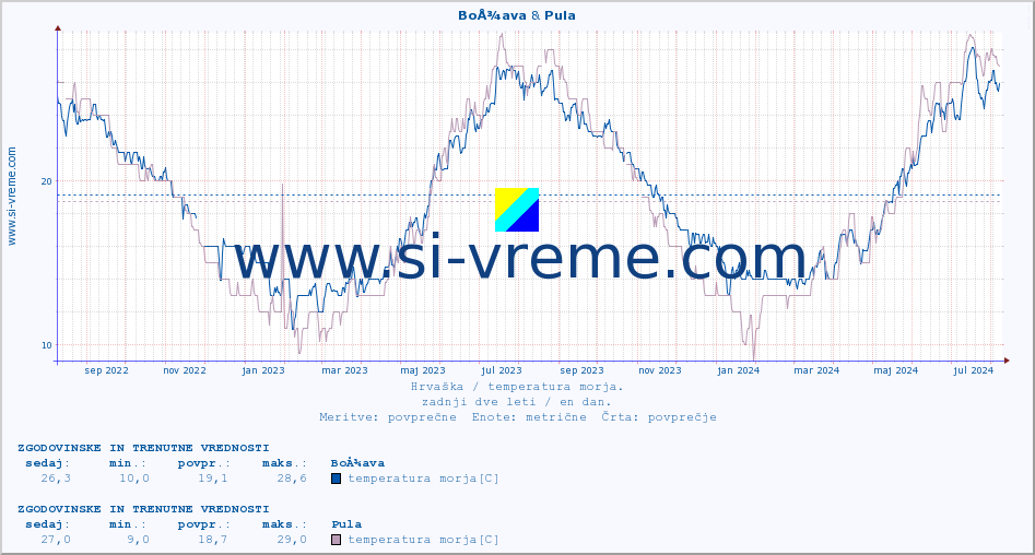 POVPREČJE :: BoÅ¾ava & Pula :: temperatura morja :: zadnji dve leti / en dan.
