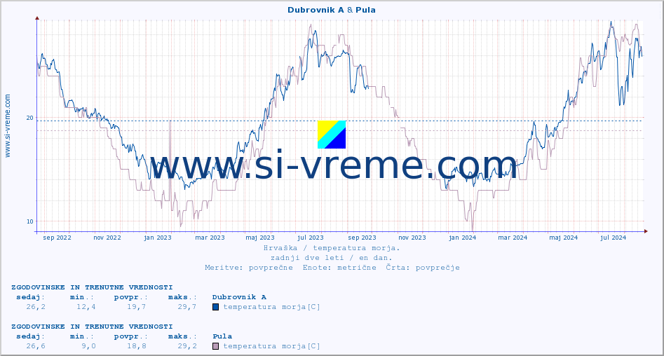 POVPREČJE :: Dubrovnik A & Pula :: temperatura morja :: zadnji dve leti / en dan.