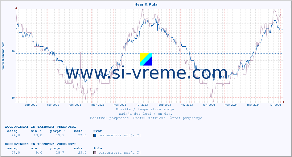 POVPREČJE :: Hvar & Pula :: temperatura morja :: zadnji dve leti / en dan.