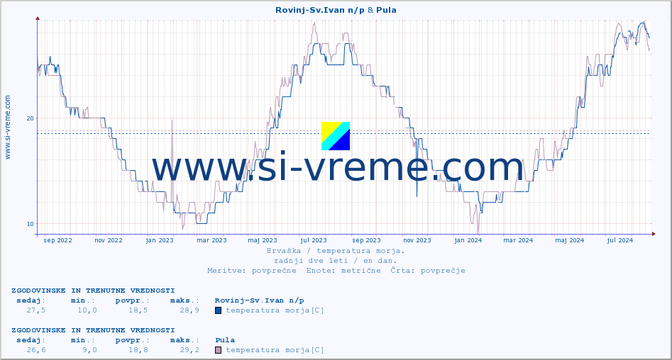 POVPREČJE :: Rovinj-Sv.Ivan n/p & Pula :: temperatura morja :: zadnji dve leti / en dan.