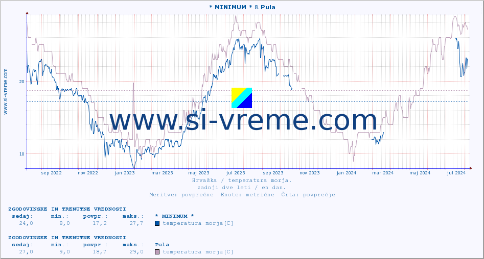 POVPREČJE :: * MINIMUM * & Pula :: temperatura morja :: zadnji dve leti / en dan.
