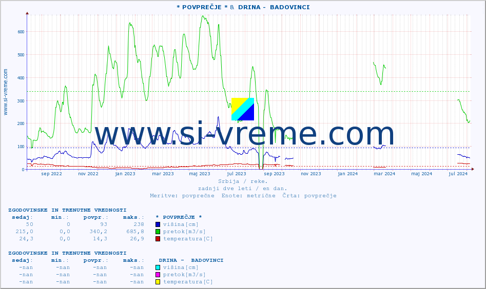 POVPREČJE ::  NERA -  VRAČEV GAJ &  DRINA -  BADOVINCI :: višina | pretok | temperatura :: zadnji dve leti / en dan.