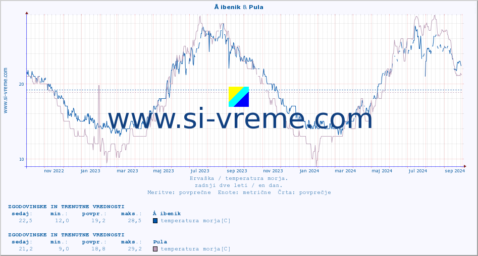 POVPREČJE :: Å ibenik & Pula :: temperatura morja :: zadnji dve leti / en dan.