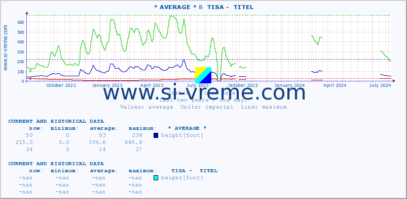  :: * AVERAGE * &  TISA -  TITEL :: height |  |  :: last two years / one day.