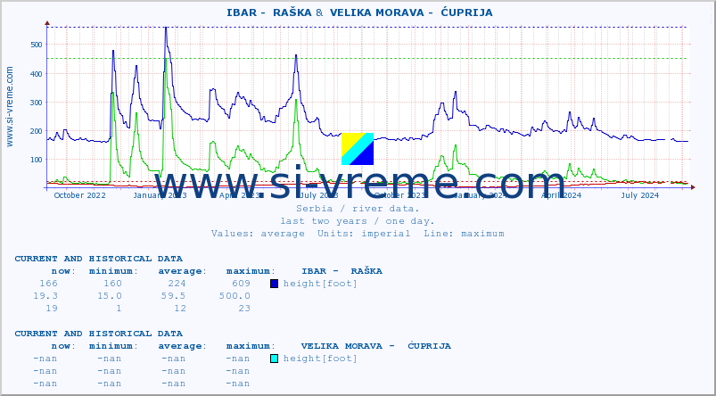  ::  IBAR -  RAŠKA &  VELIKA MORAVA -  ĆUPRIJA :: height |  |  :: last two years / one day.