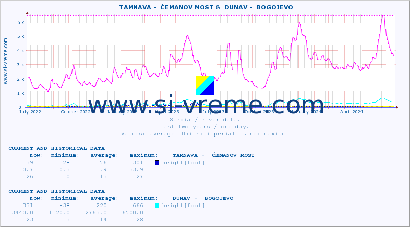  ::  TAMNAVA -  ĆEMANOV MOST &  DUNAV -  BOGOJEVO :: height |  |  :: last two years / one day.