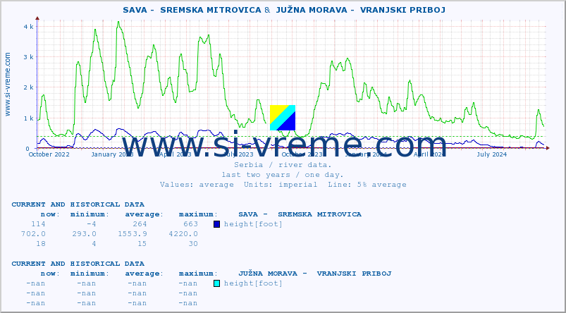  ::  SAVA -  SREMSKA MITROVICA &  JUŽNA MORAVA -  VRANJSKI PRIBOJ :: height |  |  :: last two years / one day.