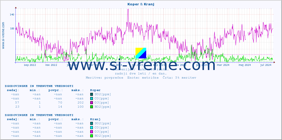 POVPREČJE :: Koper & Kranj :: SO2 | CO | O3 | NO2 :: zadnji dve leti / en dan.