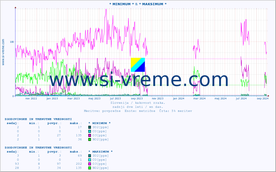 POVPREČJE :: * MINIMUM * & * MAKSIMUM * :: SO2 | CO | O3 | NO2 :: zadnji dve leti / en dan.