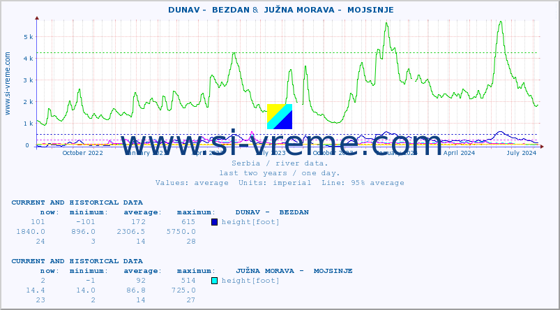  ::  DUNAV -  BEZDAN &  JUŽNA MORAVA -  MOJSINJE :: height |  |  :: last two years / one day.