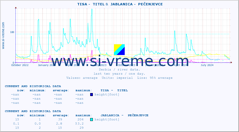  ::  TISA -  TITEL &  JABLANICA -  PEČENJEVCE :: height |  |  :: last two years / one day.