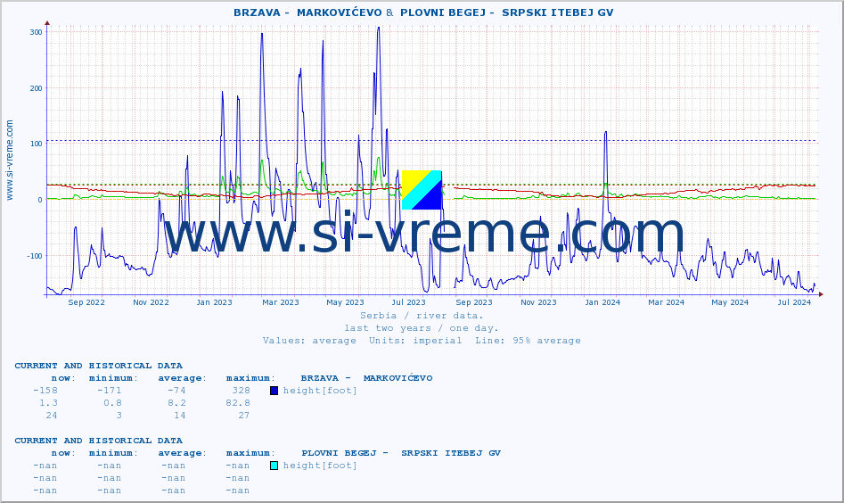  ::  BRZAVA -  MARKOVIĆEVO &  PLOVNI BEGEJ -  SRPSKI ITEBEJ GV :: height |  |  :: last two years / one day.