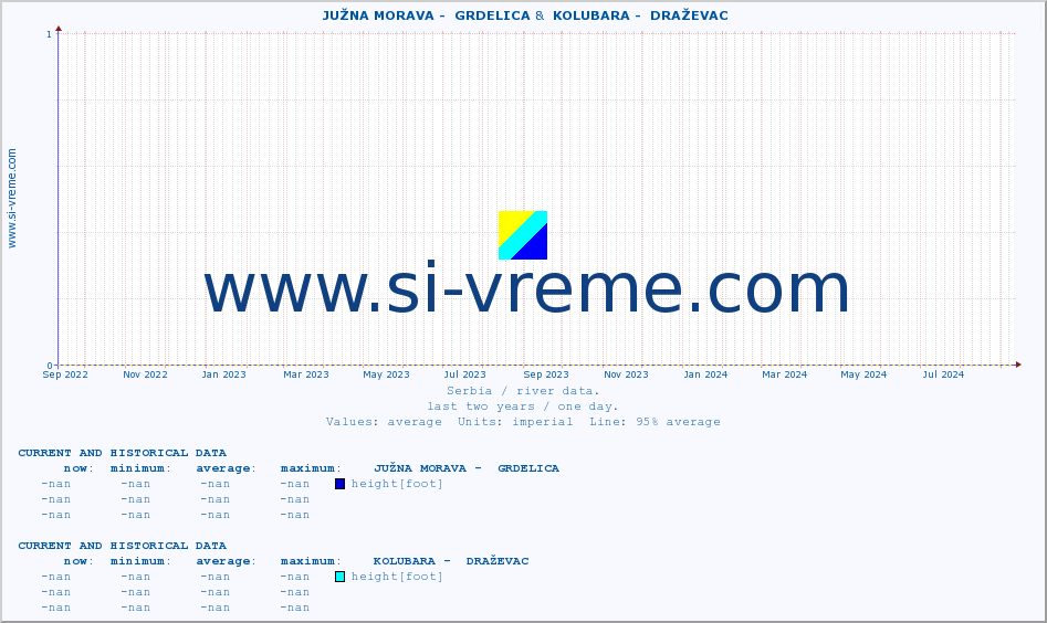  ::  JUŽNA MORAVA -  GRDELICA &  KOLUBARA -  DRAŽEVAC :: height |  |  :: last two years / one day.