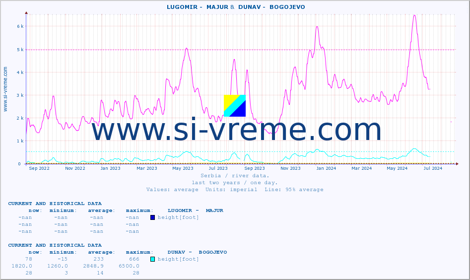  ::  LUGOMIR -  MAJUR &  DUNAV -  BOGOJEVO :: height |  |  :: last two years / one day.