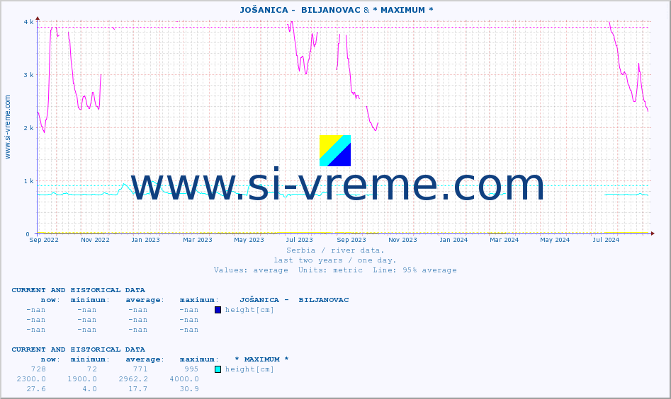  ::  JOŠANICA -  BILJANOVAC & * MAXIMUM * :: height |  |  :: last two years / one day.