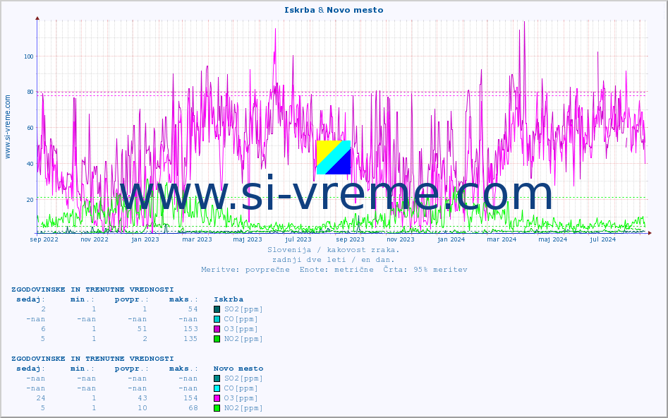 POVPREČJE :: Iskrba & Novo mesto :: SO2 | CO | O3 | NO2 :: zadnji dve leti / en dan.