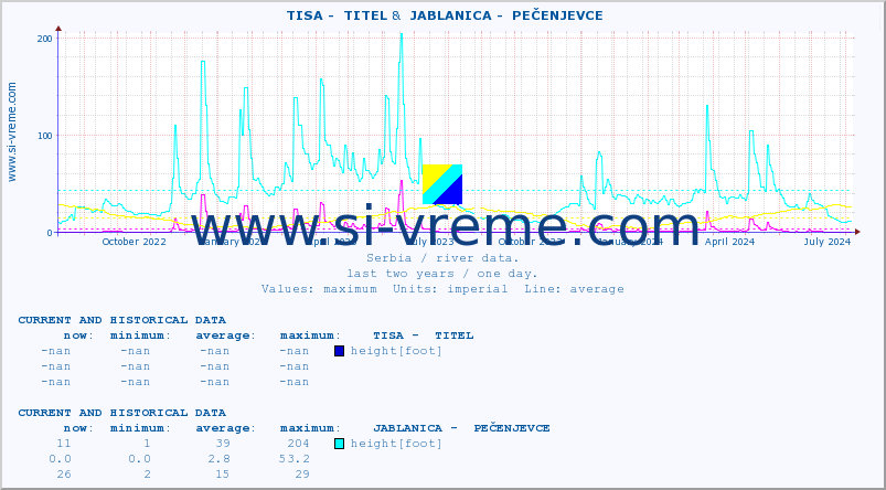  ::  TISA -  TITEL &  JABLANICA -  PEČENJEVCE :: height |  |  :: last two years / one day.