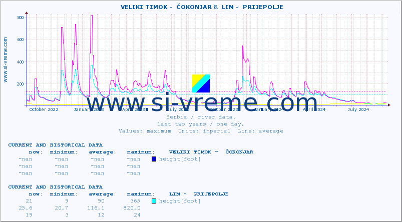 ::  VELIKI TIMOK -  ČOKONJAR &  LIM -  PRIJEPOLJE :: height |  |  :: last two years / one day.