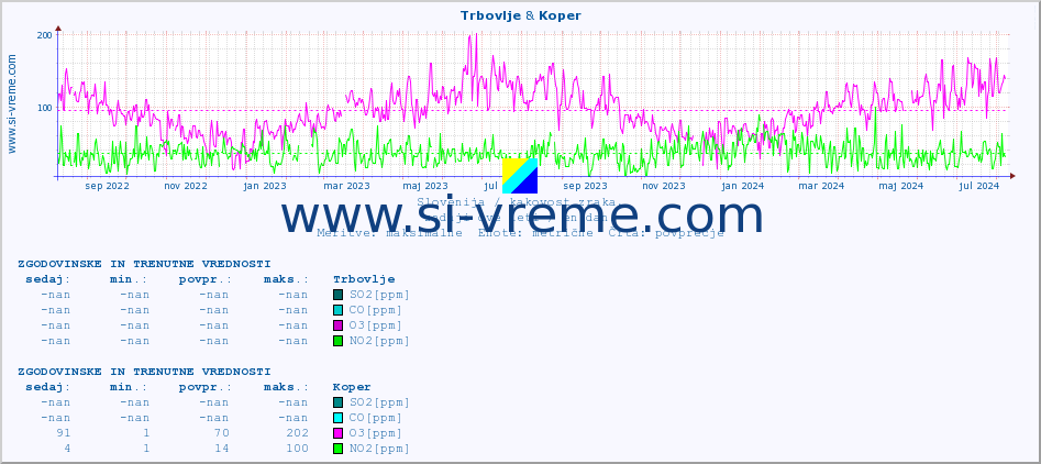 POVPREČJE :: Trbovlje & Koper :: SO2 | CO | O3 | NO2 :: zadnji dve leti / en dan.