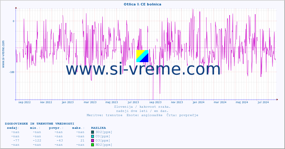 POVPREČJE :: Otlica & CE bolnica :: SO2 | CO | O3 | NO2 :: zadnji dve leti / en dan.