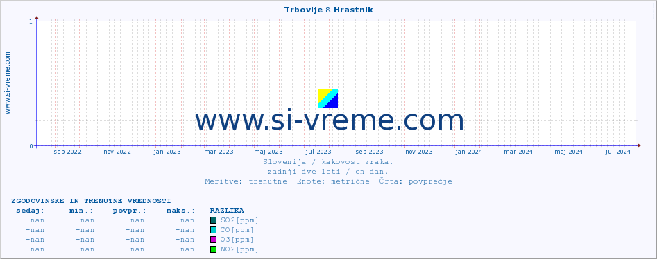 POVPREČJE :: Trbovlje & Hrastnik :: SO2 | CO | O3 | NO2 :: zadnji dve leti / en dan.