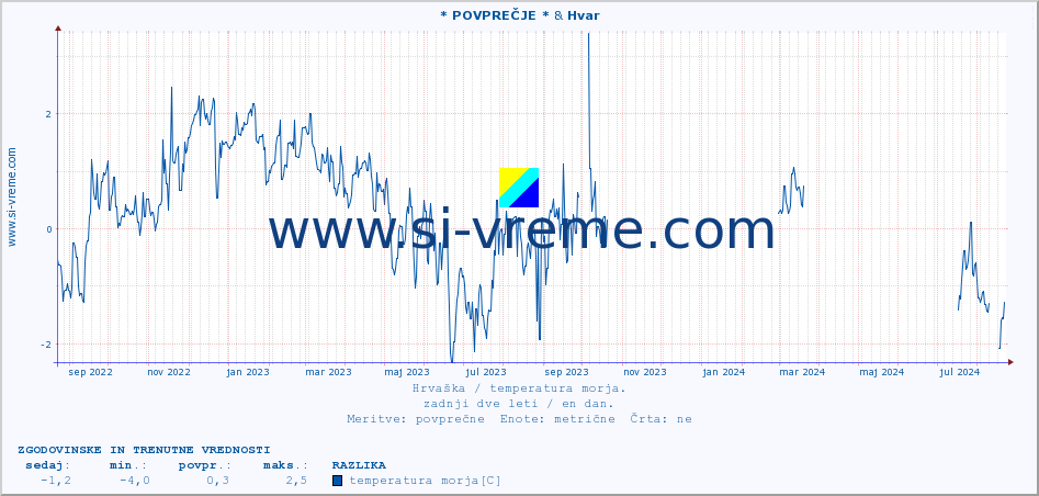 POVPREČJE :: * POVPREČJE * & Hvar :: temperatura morja :: zadnji dve leti / en dan.